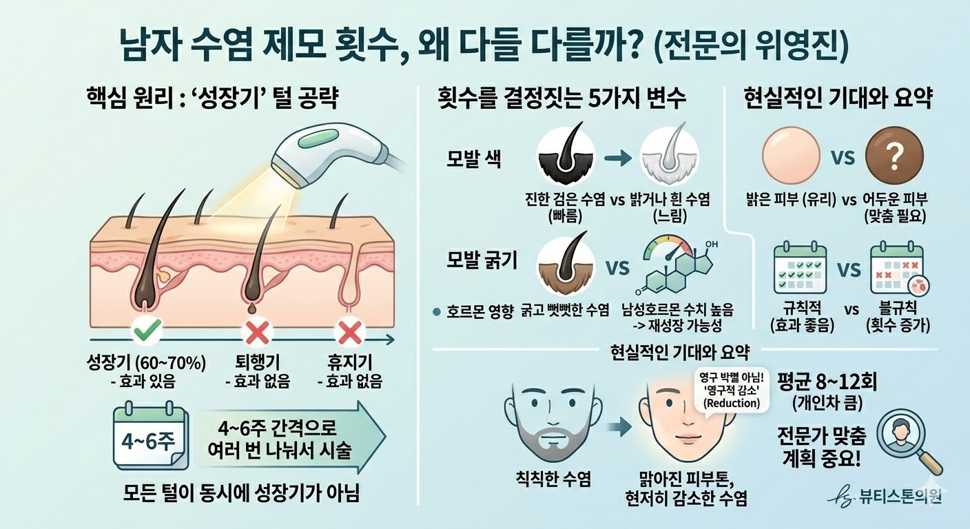 수염 모발 성장 주기와 레이저 제모 횟수 관계 설명