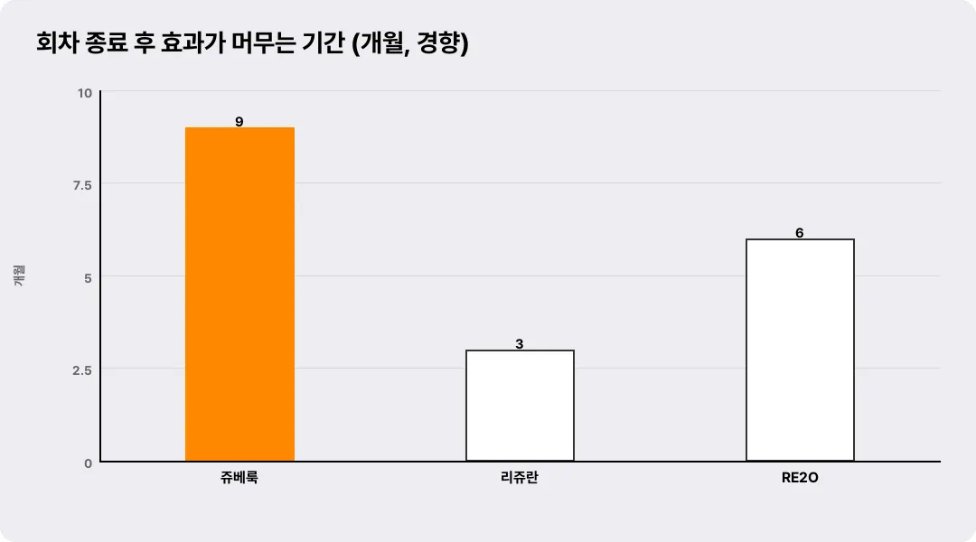회차 종료 후 효과가 머무는 기간 (개월, 경향)