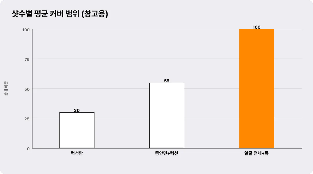 샷수별 평균 커버 범위 (참고용)