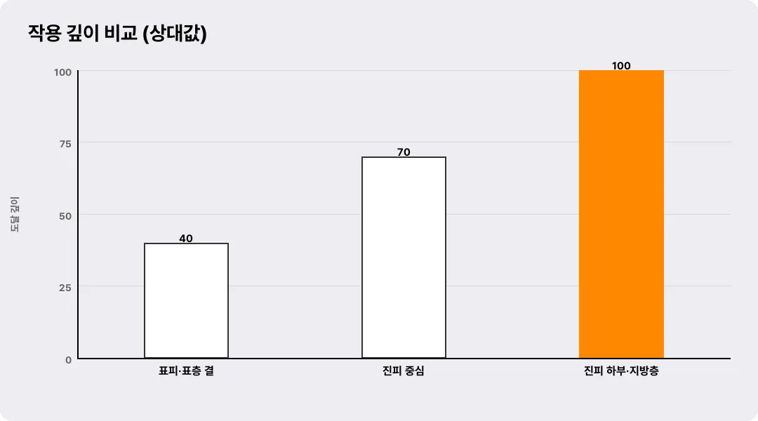 작용 깊이 비교 (상대값)