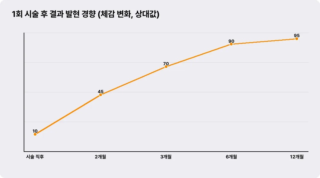 1회 시술 후 결과 발현 경향 (체감 변화, 상대값)