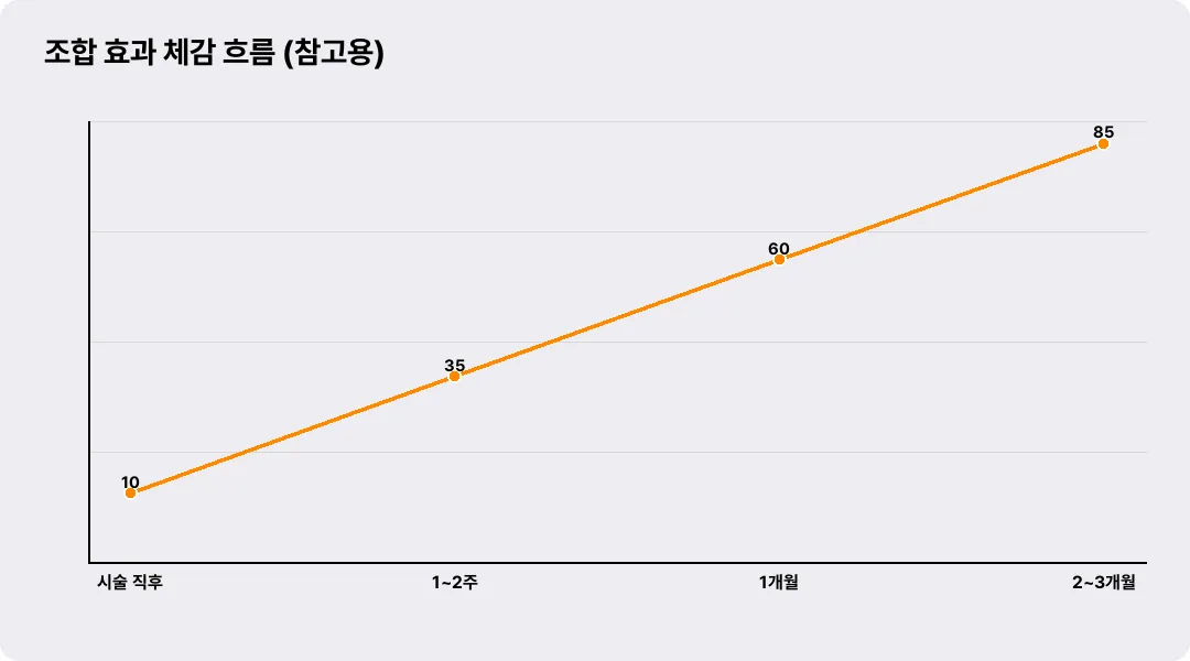 ภาพรวมช่วงเวลาที่เริ่มเห็นผลจากการรวมหัตถการ (สำหรับอ้างอิง)