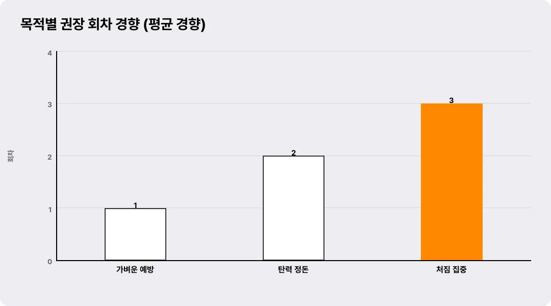목적별 권장 회차 경향 (평균 경향)