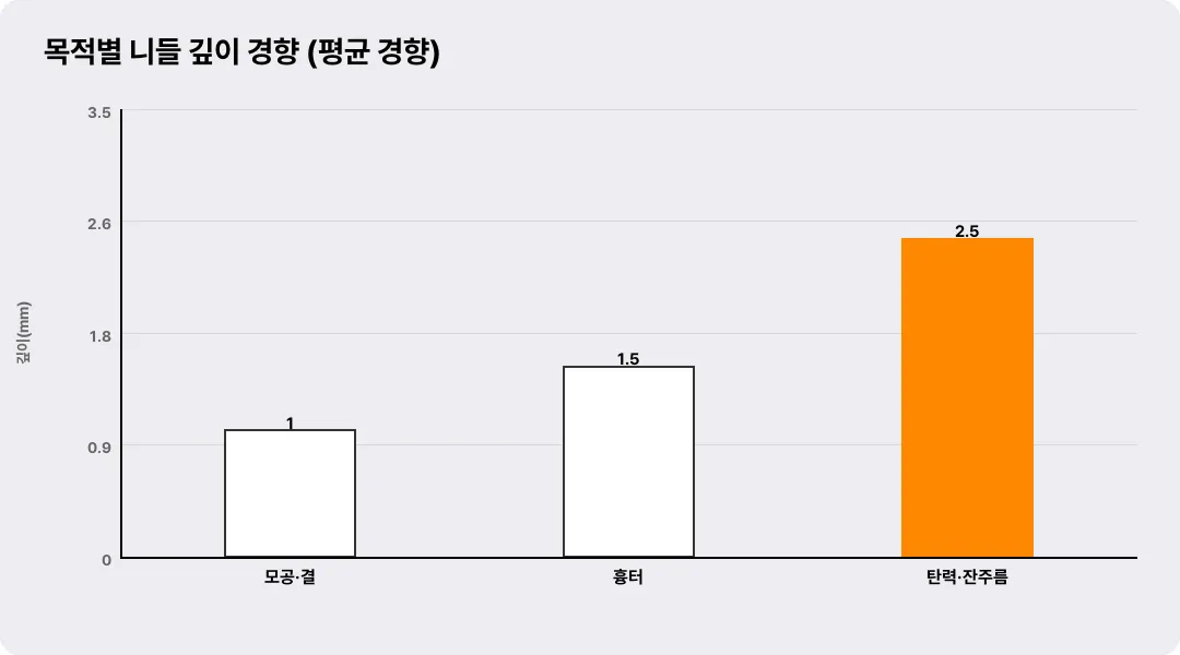 목적별 니들 깊이 경향 (평균 경향)