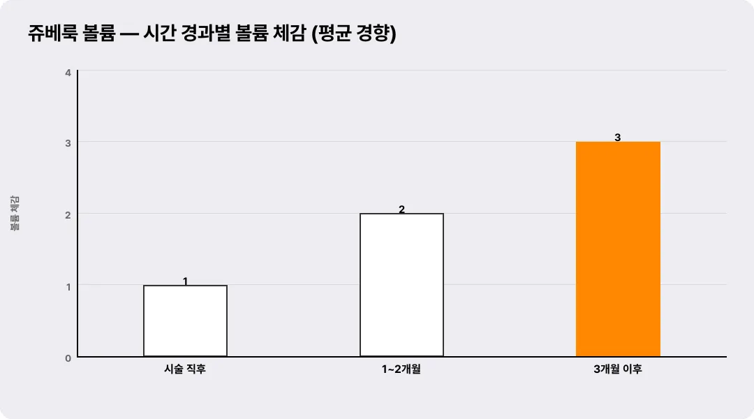 จูเวลูค วอลุ่ม — แนวโน้มการรับรู้วอลุ่มตามช่วงเวลา (ค่าเฉลี่ย)