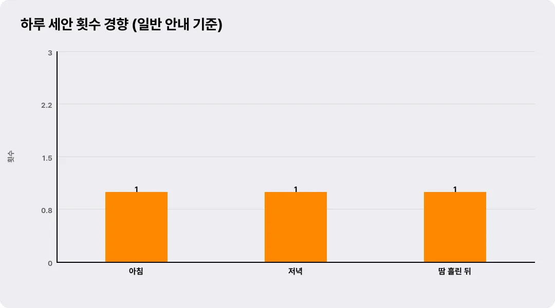 하루 세안 횟수 경향 (일반 안내 기준)