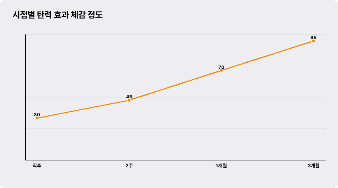 Graph showing how Elasticity improvement builds over time after Oligio X