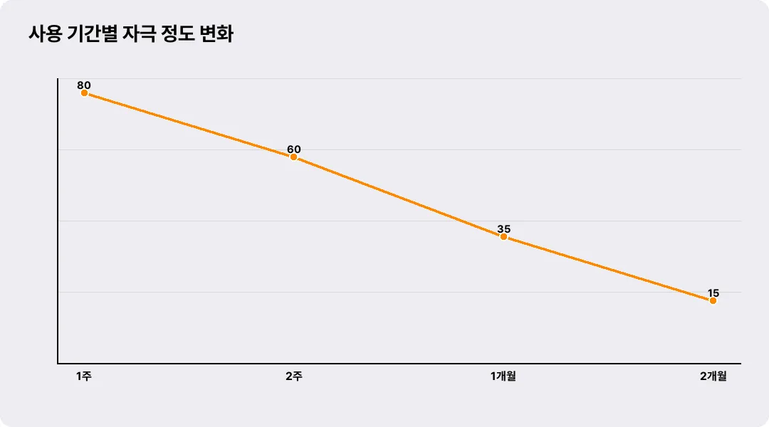 How irritation level changes over time with continued use