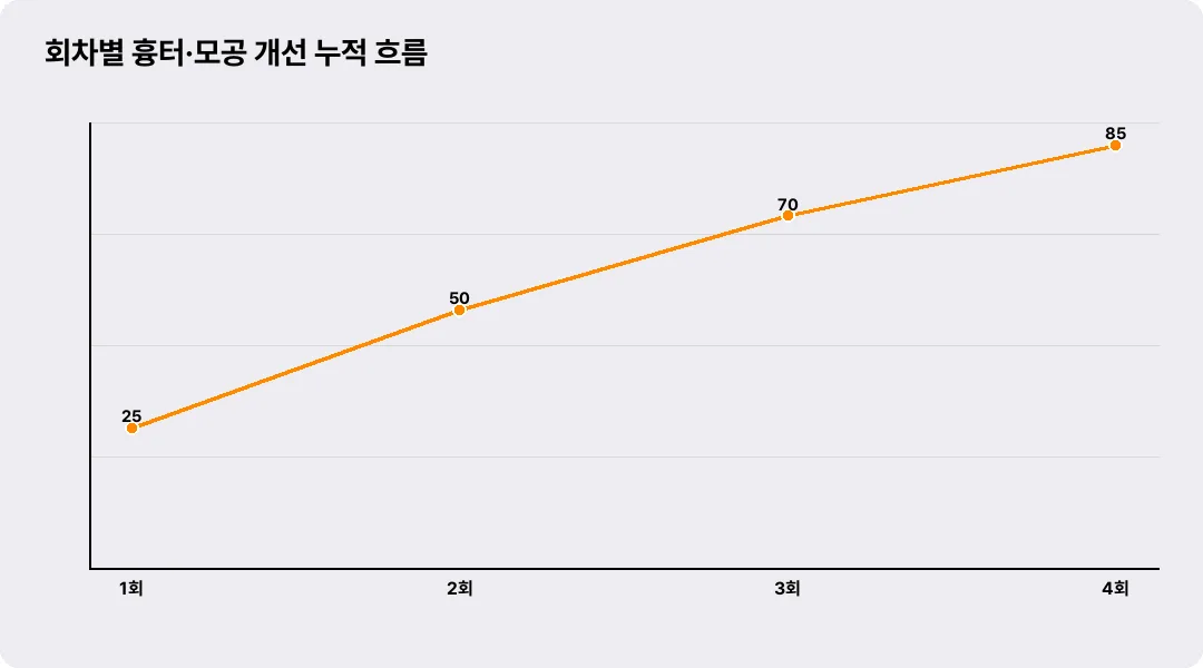 회차별 흉터·모공 개선 누적 흐름