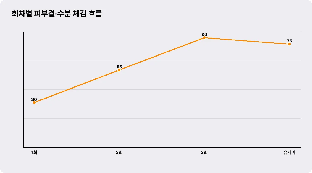 회차별 피부결·수분 체감 흐름