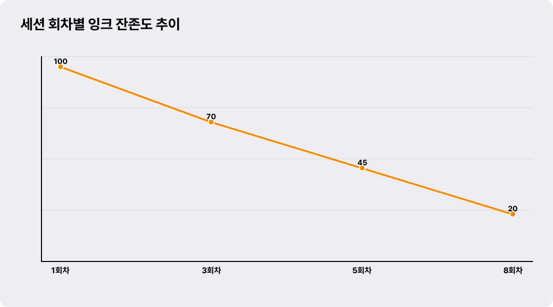 세션 회차별 잉크 잔존도 추이