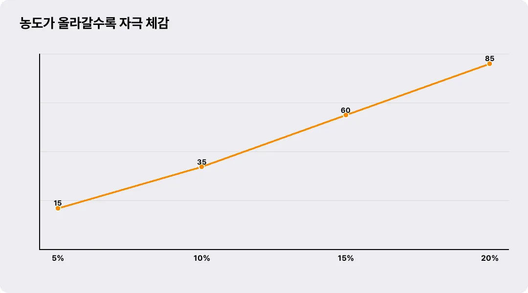 농도가 올라갈수록 자극 체감