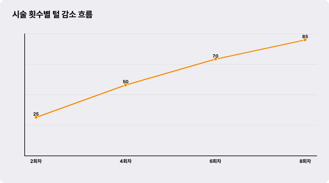 시술 횟수별 털 감소 흐름