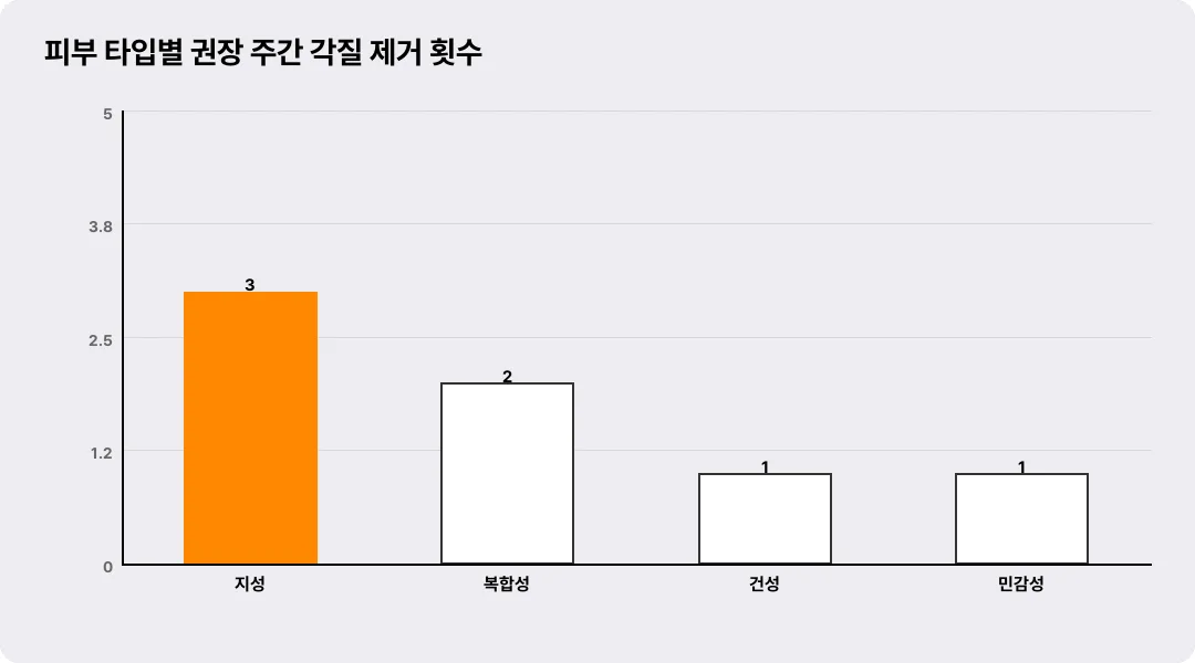 피부 타입별 권장 주간 각질 제거 횟수
