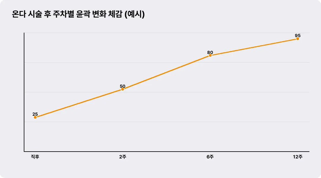 온다 시술 후 주차별 윤곽 변화 체감 (예시)