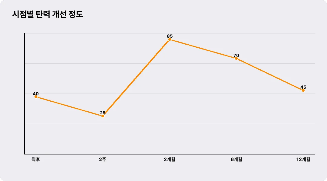 시점별 탄력 개선 정도