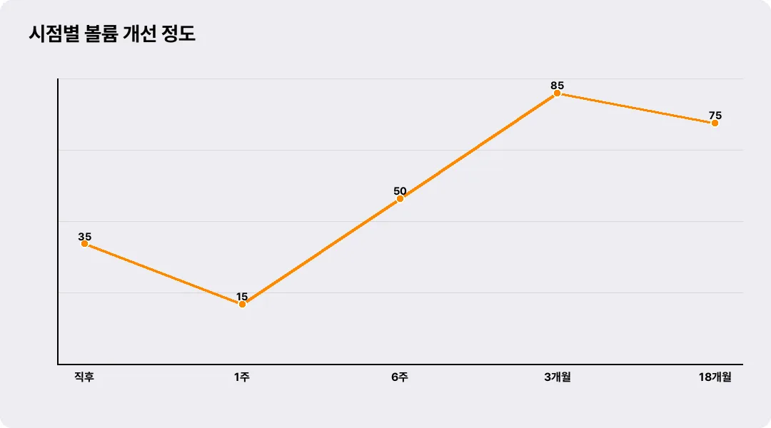 시점별 볼륨 개선 정도