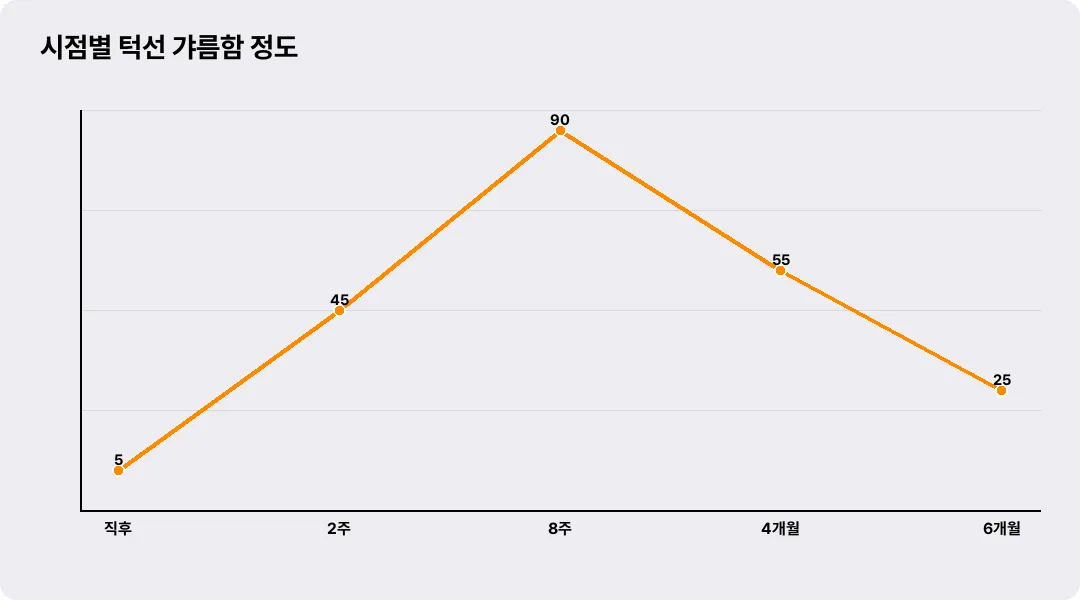 시점별 턱선 갸름함 정도