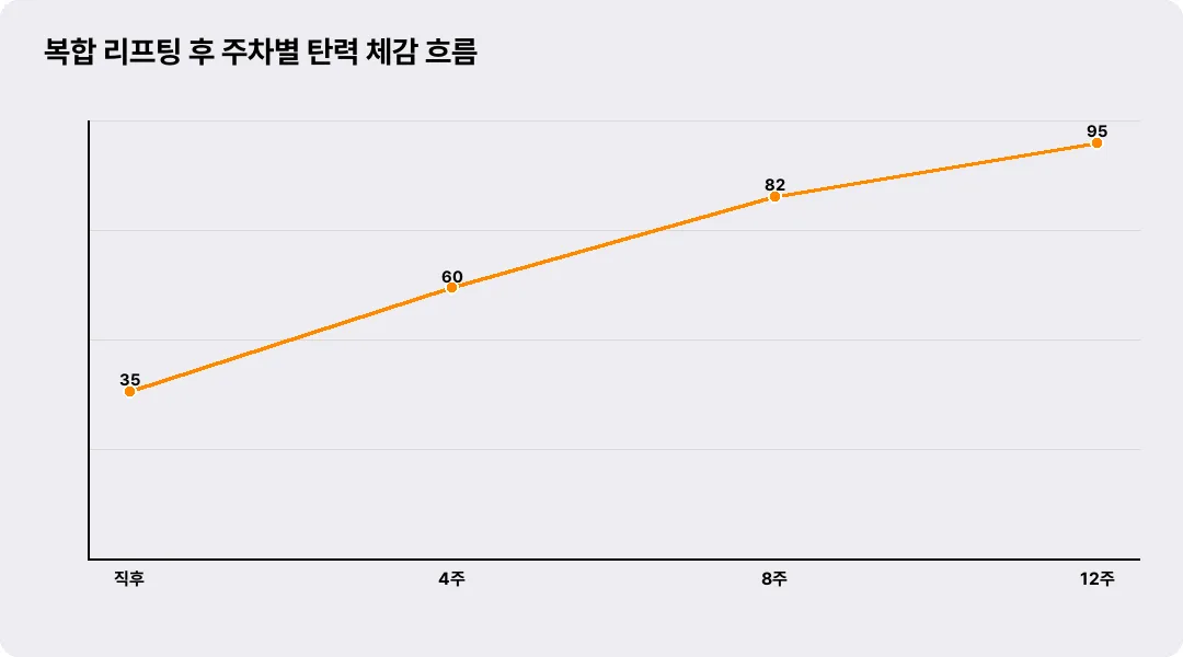 복합 리프팅 후 주차별 탄력 체감 흐름