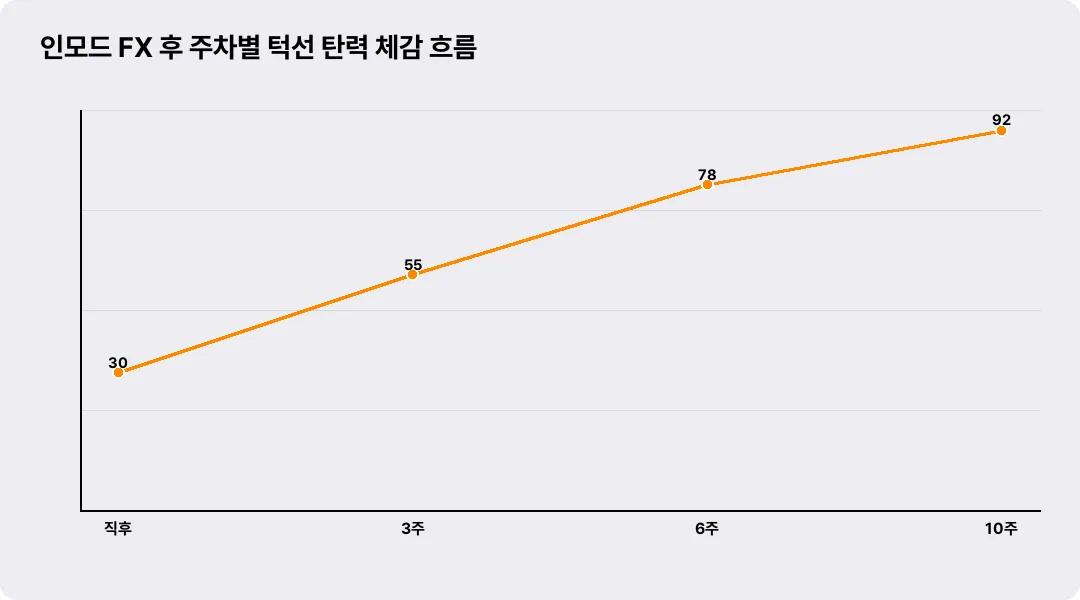 인모드 FX 후 주차별 턱선 탄력 체감 흐름
