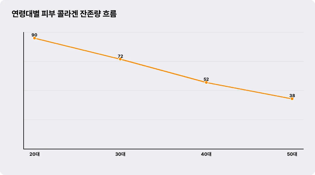 연령대별 피부 콜라겐 잔존량 흐름