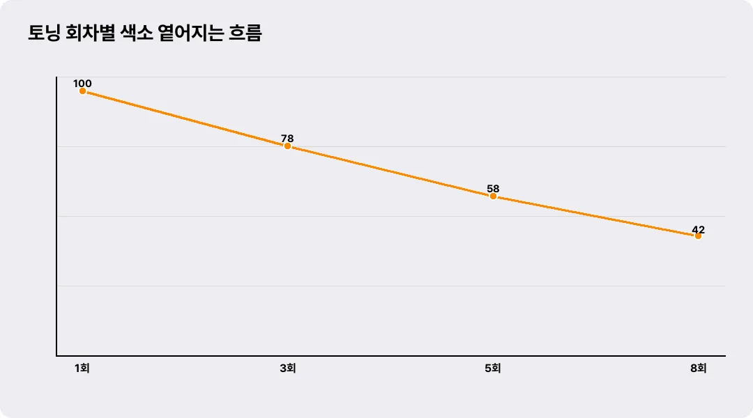 토닝 회차별 색소 옅어지는 흐름