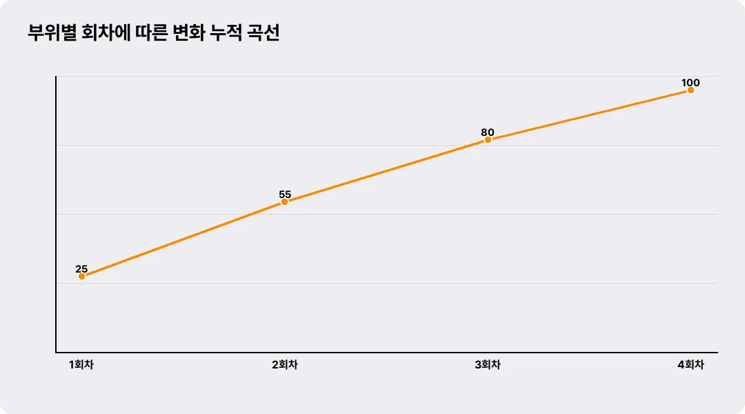 부위별 회차에 따른 변화 누적 곡선