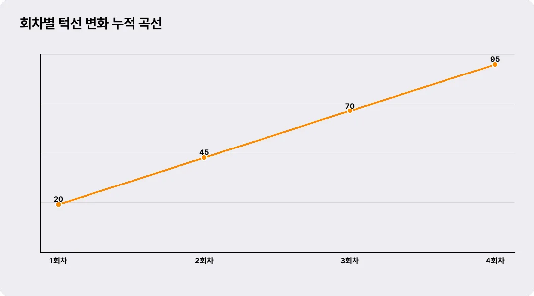 회차별 턱선 변화 누적 곡선