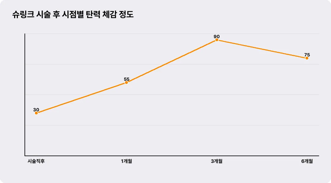 슈링크 시술 후 시점별 탄력 체감 정도