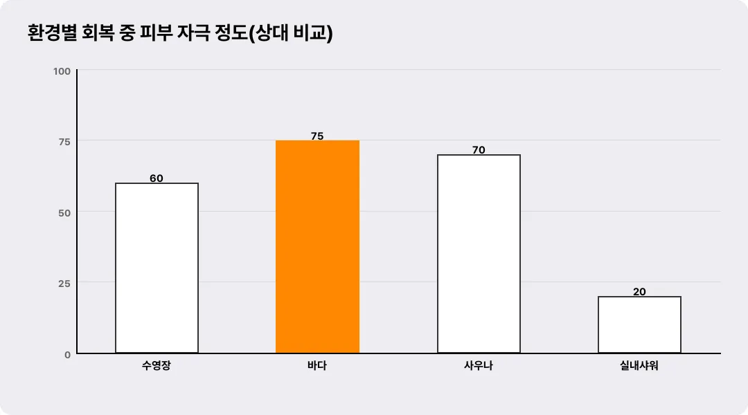환경별 회복 중 피부 자극 정도(상대 비교)
