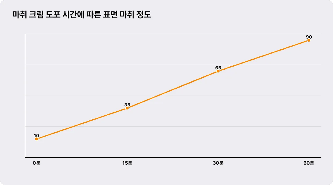 마취 크림 도포 시간에 따른 표면 마취 정도