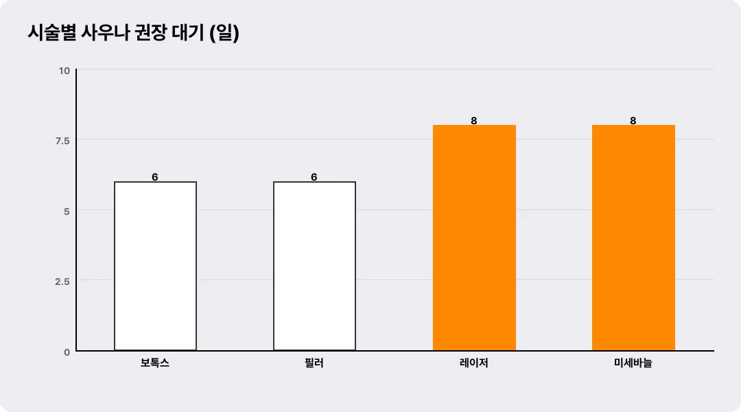 시술별 사우나 권장 대기 (일)