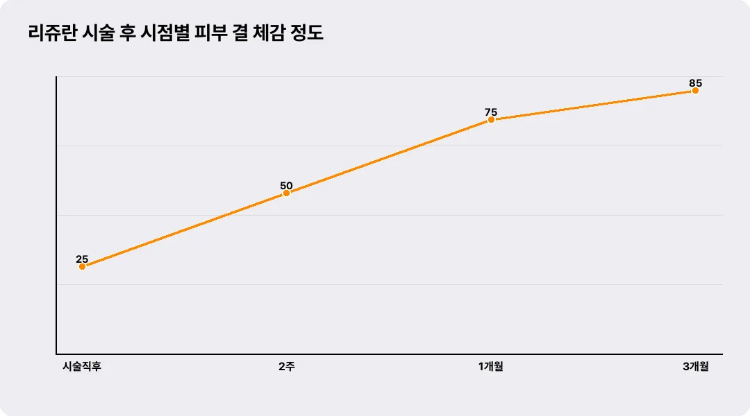 리쥬란 시술 후 시점별 피부 결 체감 정도