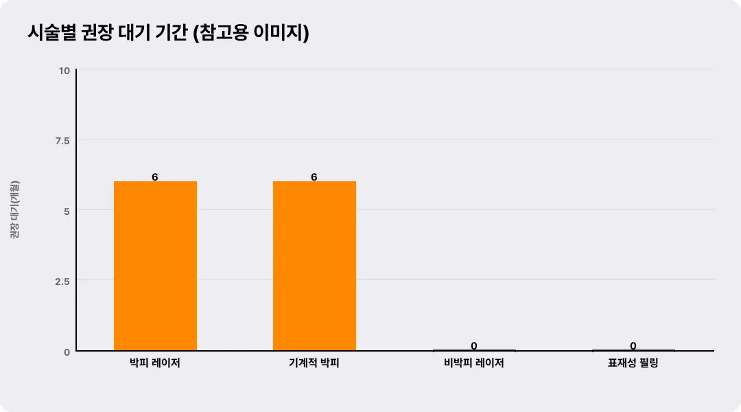 시술별 권장 대기 기간 (참고용 이미지)