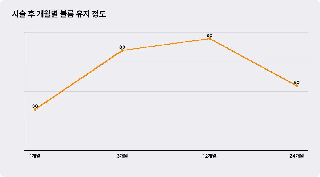 시술 후 개월별 볼륨 유지 정도