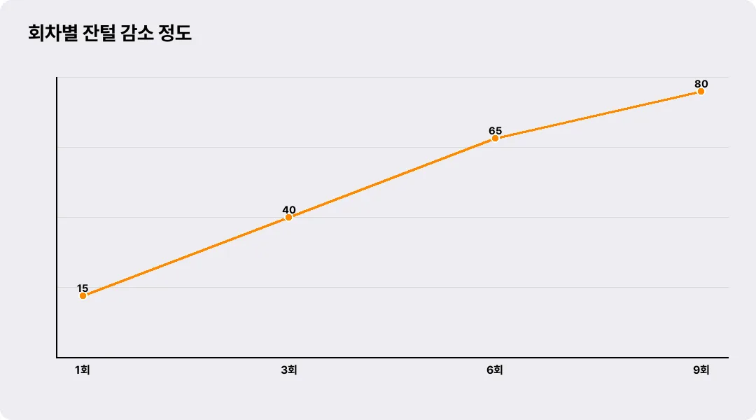 회차별 잔털 감소 정도