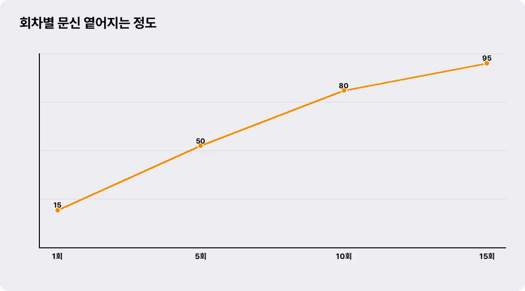 회차별 문신 옅어지는 정도