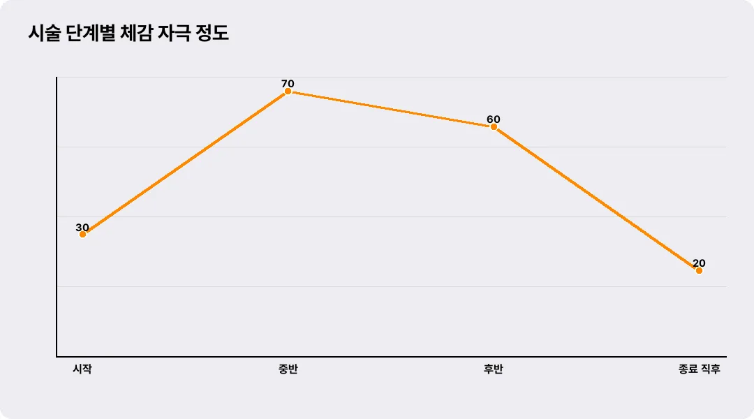 시술 단계별 체감 자극 정도