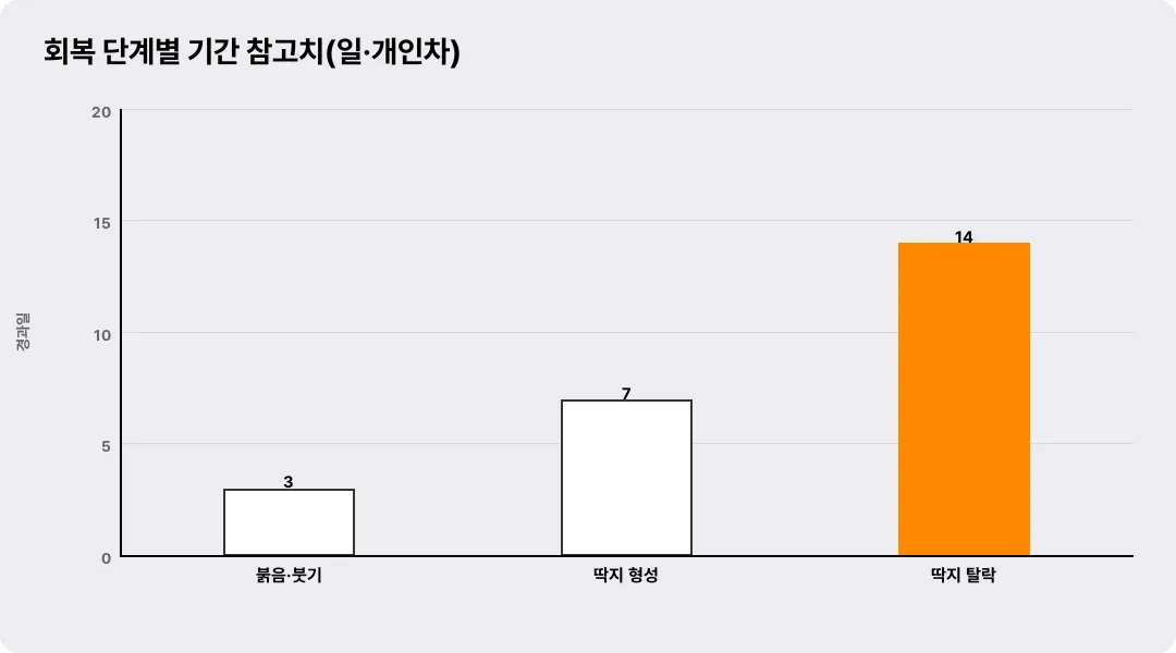 회복 단계별 기간 참고치(일·개인차)