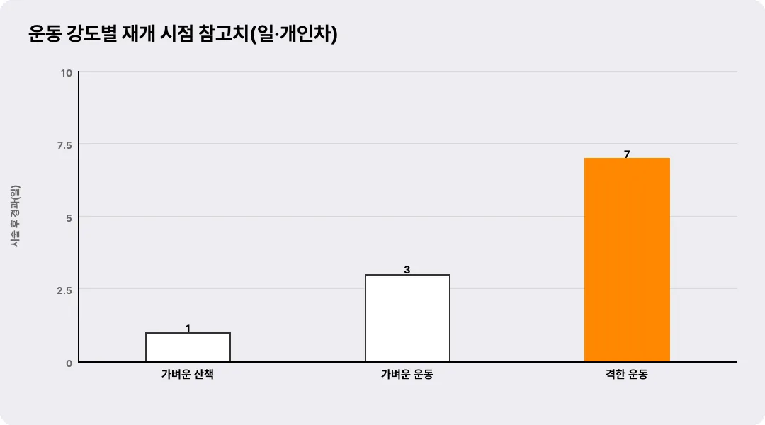 운동 강도별 재개 시점 참고치(일·개인차)