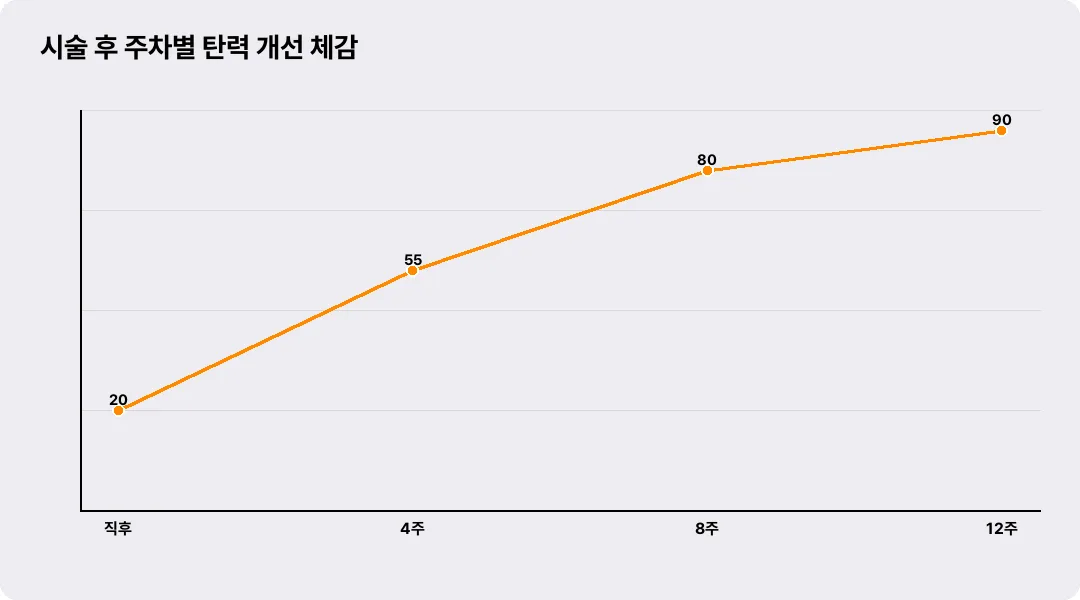 시술 후 주차별 탄력 개선 체감