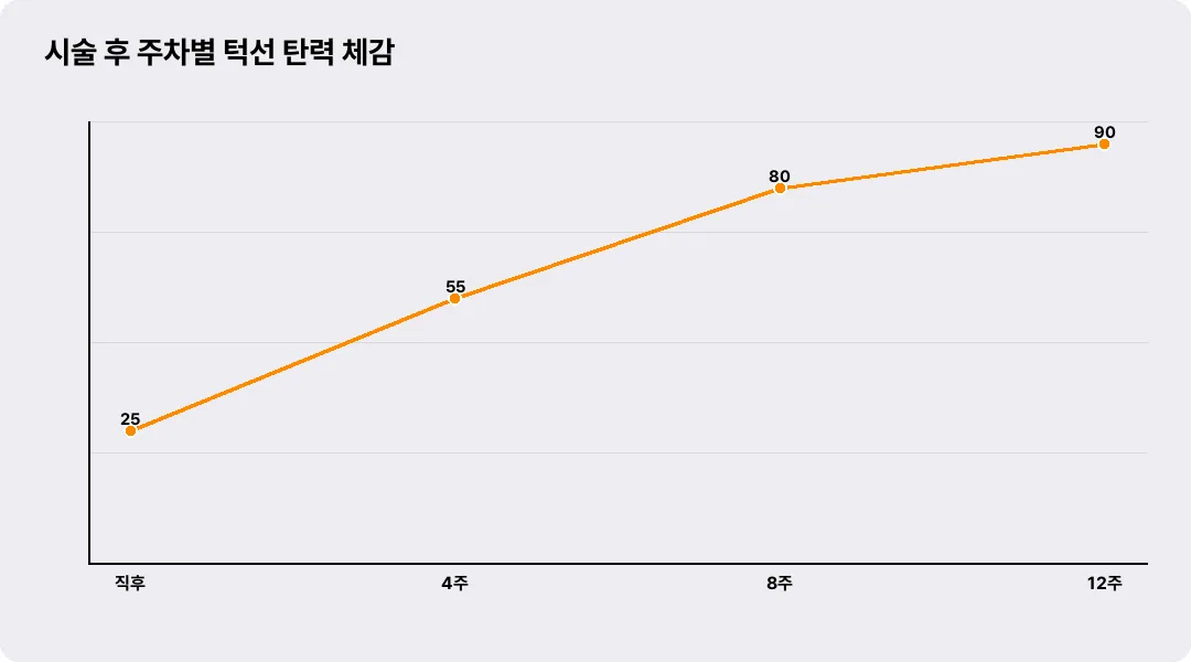 시술 후 주차별 턱선 탄력 체감