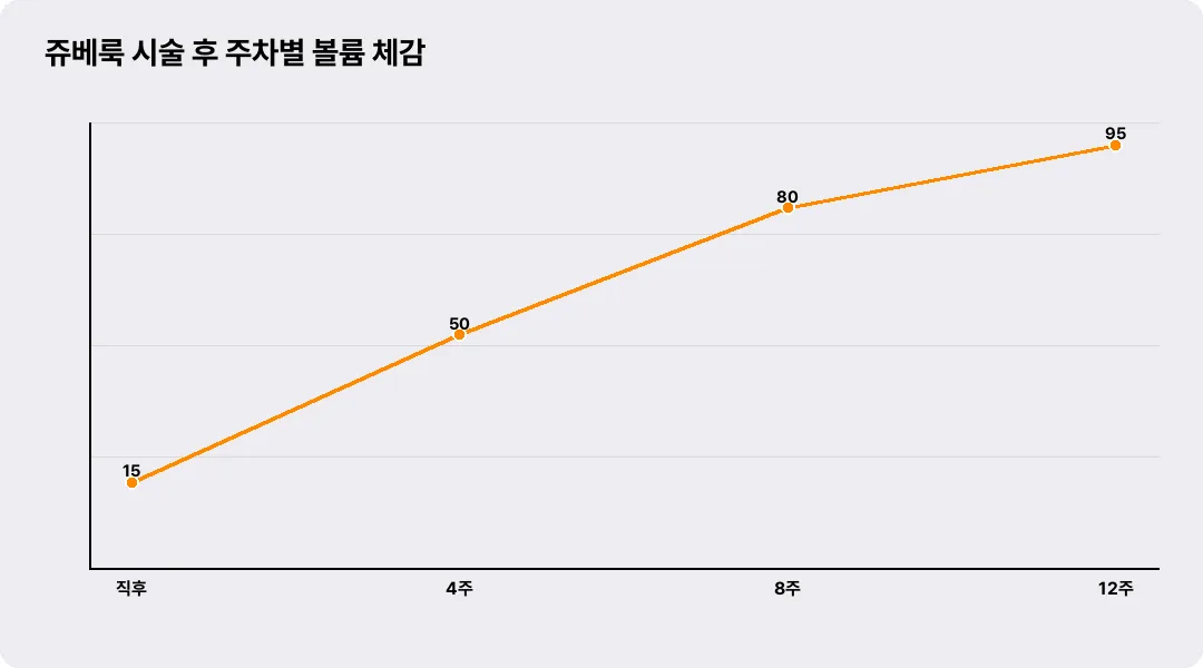 쥬베룩 시술 후 주차별 볼륨 체감