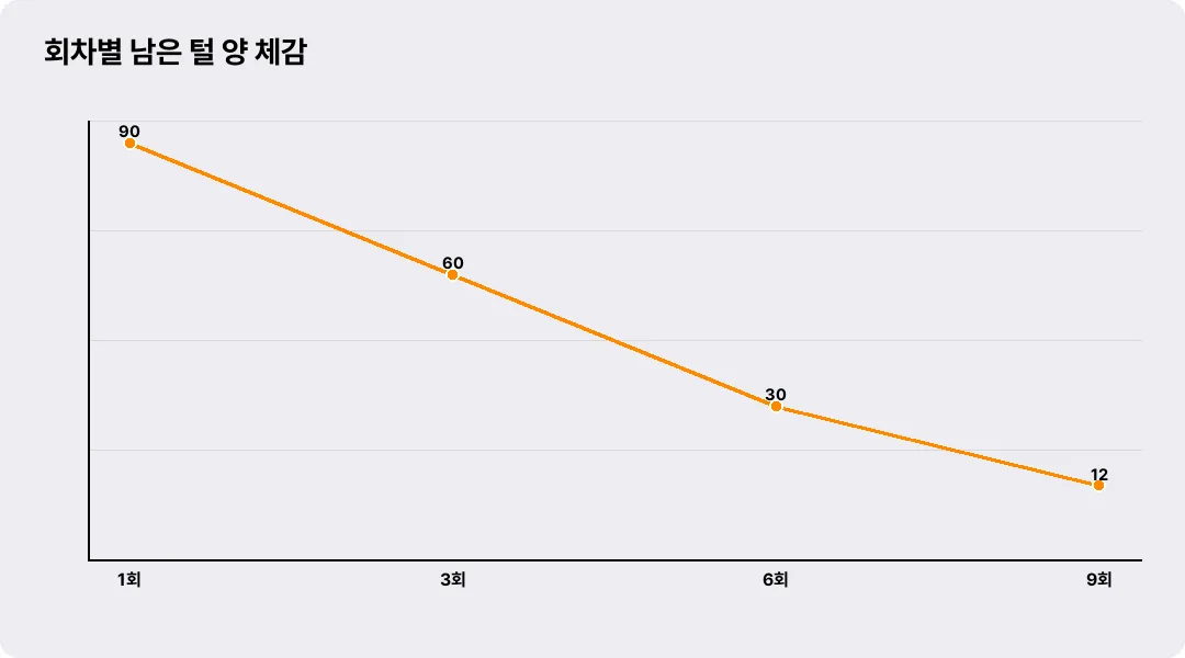 회차별 남은 털 양 체감