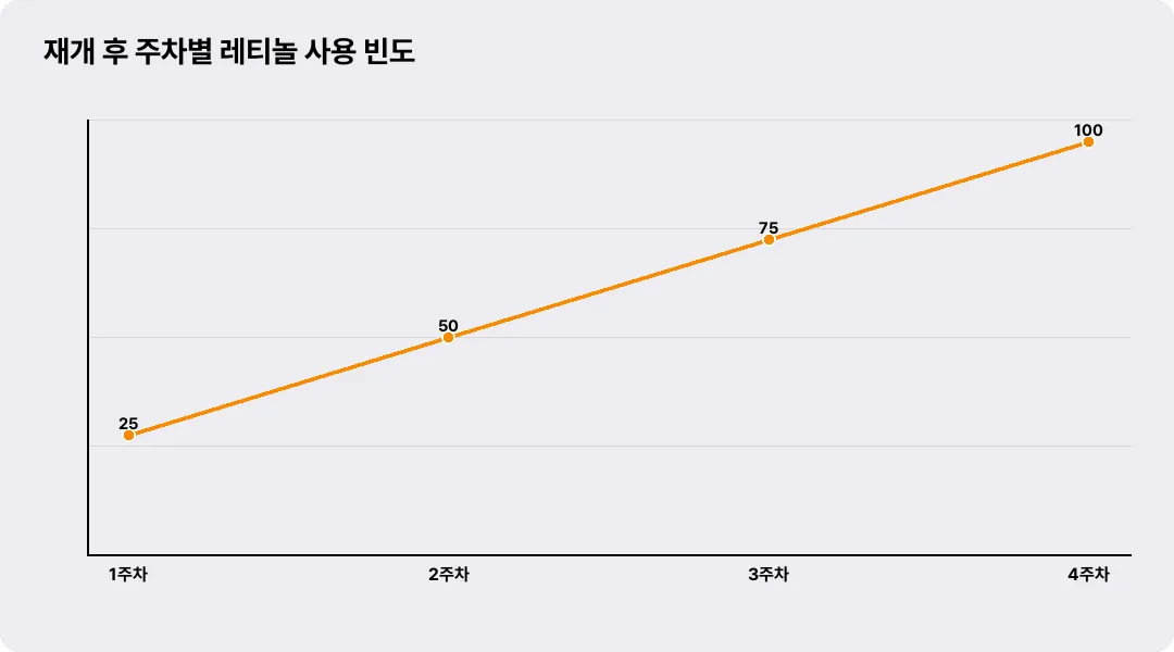 재개 후 주차별 레티놀 사용 빈도