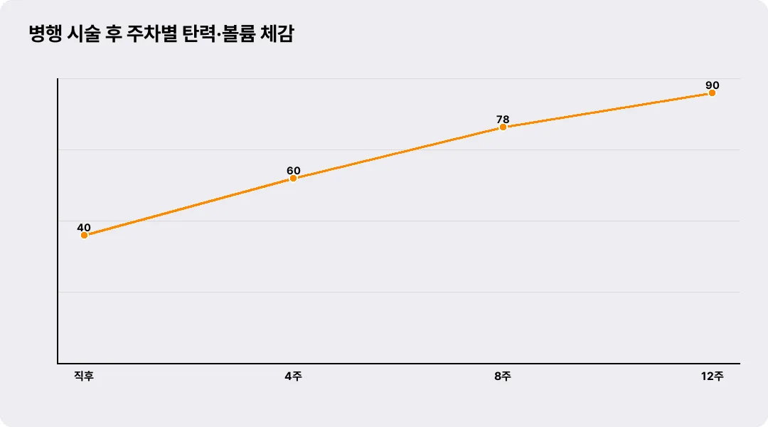 병행 시술 후 주차별 탄력·볼륨 체감