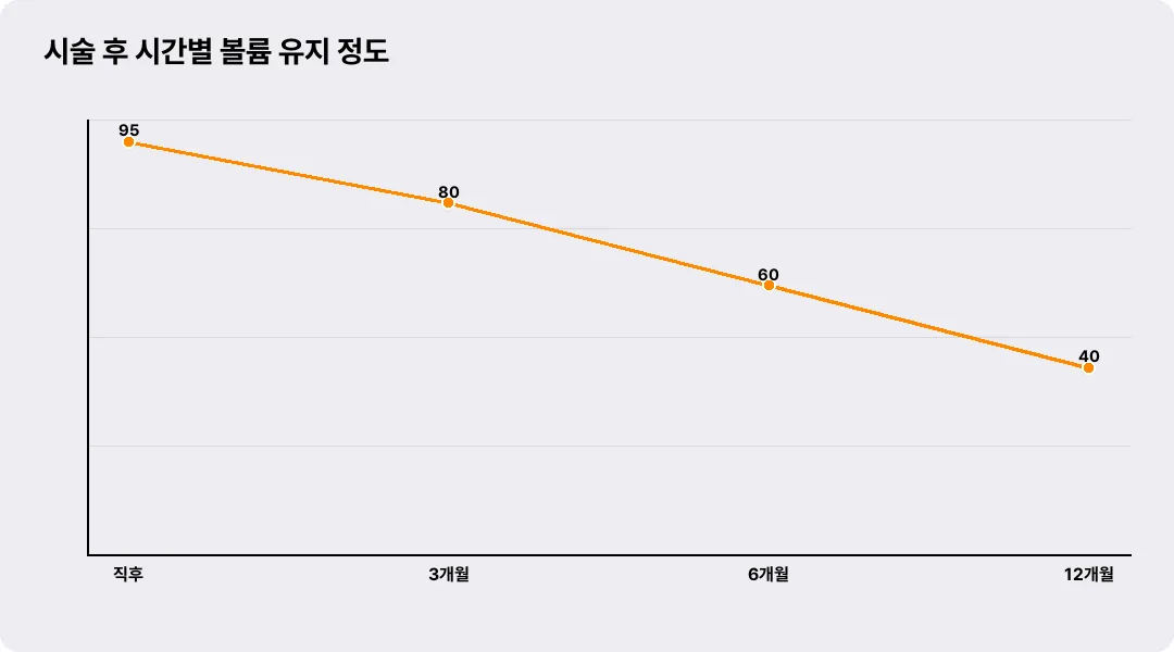 시술 후 시간별 볼륨 유지 정도