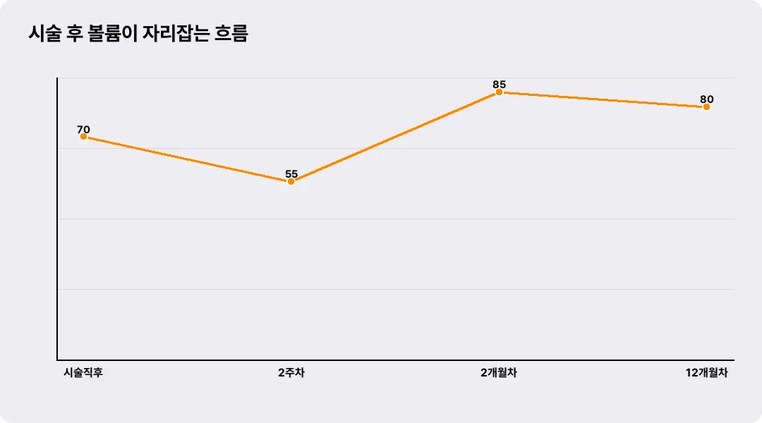 시술 후 볼륨이 자리잡는 흐름