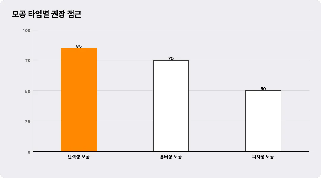 모공 타입별 권장 접근