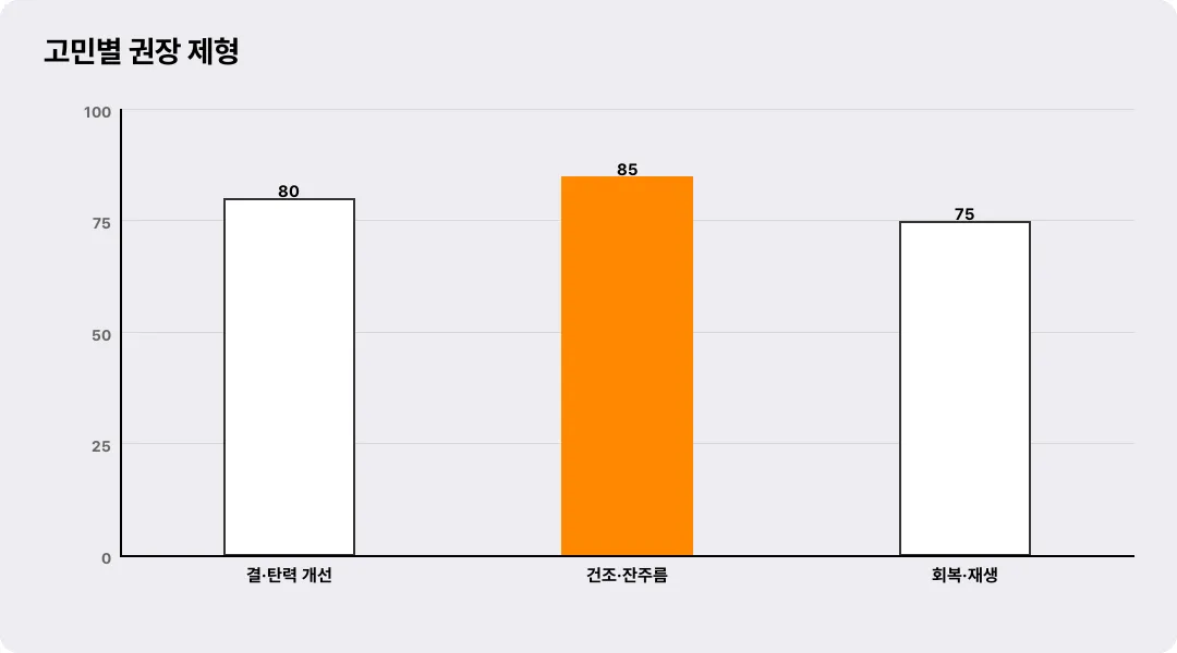 고민별 권장 제형